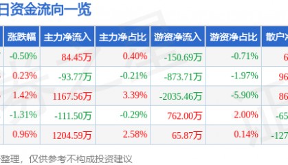 股票行情快报:三星医疗(601567)7月28日主力资金净买入84.45万元