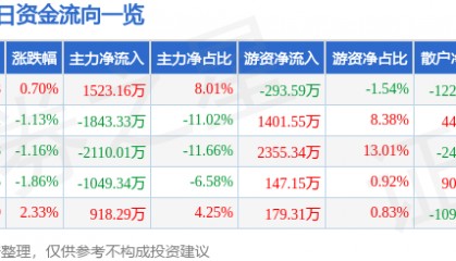 股票行情快报：江铃汽车（000550）2月25日主力资金净买入1523.16万元