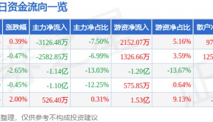 股票行情快报：云南铜业（000878）7月8日主力资金净卖出3126.48万元