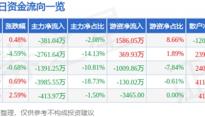 股票行情快报：信达地产（600657）9月19日主力资金净卖出381.04万元