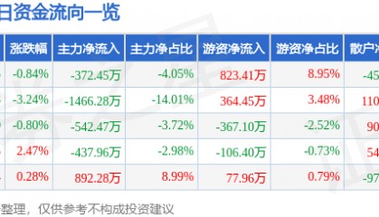 股票行情快报：海南瑞泽（002596）6月20日主力资金净卖出372.45万元