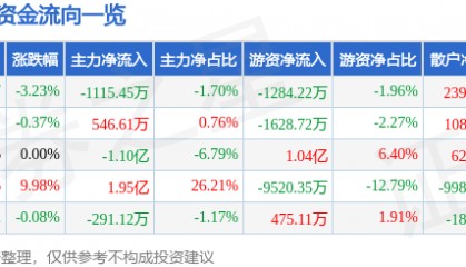 股票行情快报：健康元（600380）9月4日主力资金净卖出1115.45万元