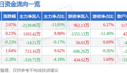 股票行情快报：城投控股（600649）2月24日主力资金净卖出2139.06万元