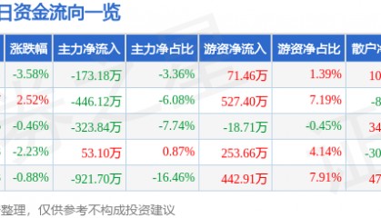 股票行情快报：宝莫股份（002476）2月18日主力资金净卖出173.18万元