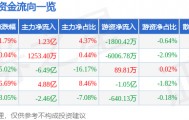 股票行情快报：华胜天成（600410）4月7日主力资金净买入1.23亿元