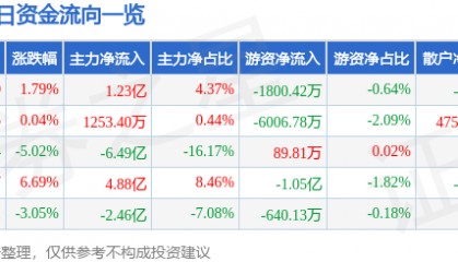 股票行情快报：华胜天成（600410）4月7日主力资金净买入1.23亿元