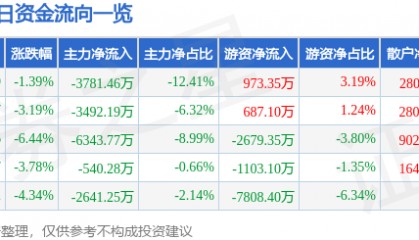 股票行情快报:豫能控股(001896)7月23日主力资金净卖出3781.46万元