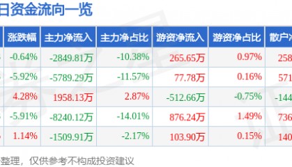 股票行情快报：博士眼镜（300622）3月26日主力资金净卖出2849.81万元
