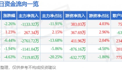 股票行情快报：敦煌种业（600354）12月25日主力资金净卖出1133.32万元