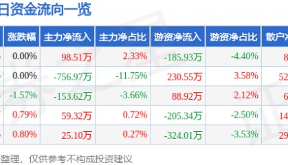 股票行情快报：重庆钢铁（601005）4月17日主力资金净买入98.51万元
