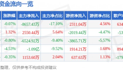股票行情快报:东阳光(600673)7月24日主力资金净卖出8657.43万元
