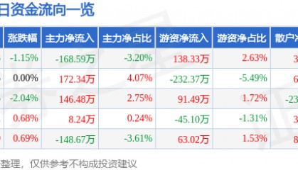 股票行情快报：宝莫股份（002476）3月7日主力资金净卖出168.59万元