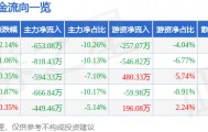 股票行情快报：新五丰（600975）4月24日主力资金净卖出653.08万元