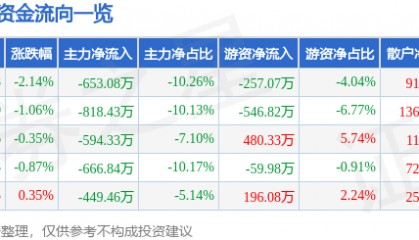 股票行情快报：新五丰（600975）4月24日主力资金净卖出653.08万元