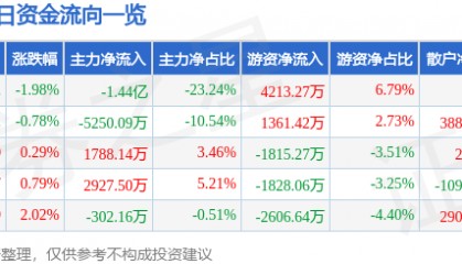 股票行情快报：航天电子（600879）7月23日主力资金净卖出1.44亿元