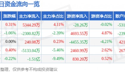 股票行情快报：歌尔股份（002241）7月15日主力资金净买入5344.29万元