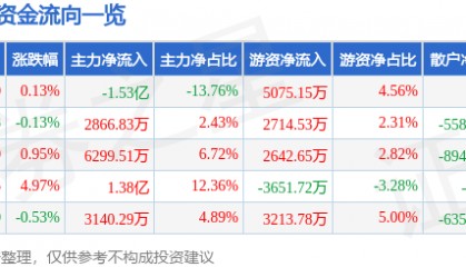 股票行情快报:东阳光(600673)8月13日主力资金净卖出1.53亿元