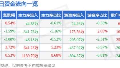 股票行情快报：辉丰股份（002496）1月2日主力资金净卖出44.88万元