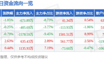 股票行情快报：三特索道（002159）9月9日主力资金净卖出671.89万元