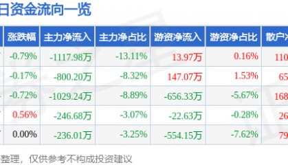 股票行情快报：葵花药业（002737）2月25日主力资金净卖出1117.98万元