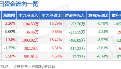 股票行情快报：四环生物（000518）3月14日主力资金净买入1104.53万元