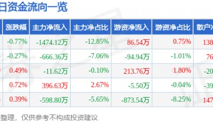 股票行情快报：葵花药业（002737）2月12日主力资金净卖出1474.12万元
