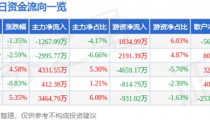 股票行情快报：北特科技（603009）8月8日主力资金净卖出1267.99万元