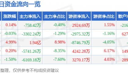 股票行情快报：南大光电（300346）9月19日主力资金净卖出758.42万元