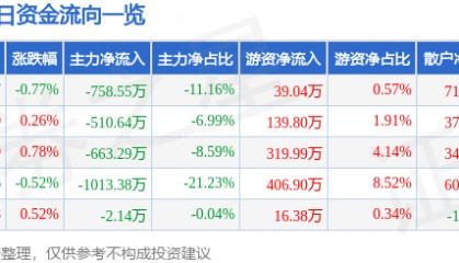 股票行情快报:信达地产(600657)8月13日主力资金净卖出758.55万元