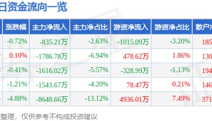 股票行情快报：中国交建（601800）1月8日主力资金净卖出835.21万元