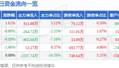股票行情快报:国新健康(000503)10月15日主力资金净买入811.88万元