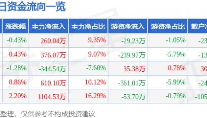 股票行情快报：四环生物（000518）3月20日主力资金净买入260.04万元