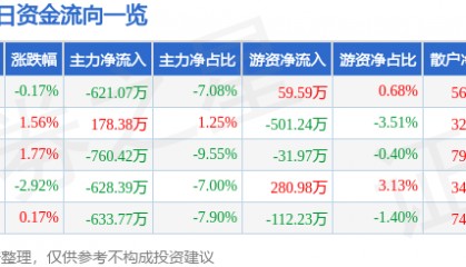 股票行情快报：敦煌种业（600354）11月27日主力资金净卖出621.07万元