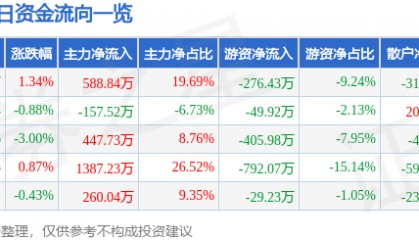 股票行情快报：四环生物（000518）3月26日主力资金净买入588.84万元