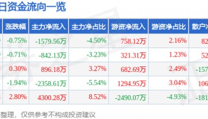 股票行情快报：舍得酒业（600702）7月30日主力资金净卖出1579.56万元