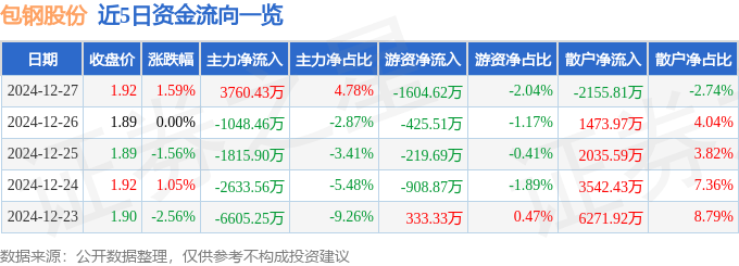 股票行情快报：包钢股份（600010）12月27日主力资金净买入3760.43万元