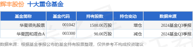 12月23日辉丰股份跌9.87%，华夏领先股票基金重仓该股
