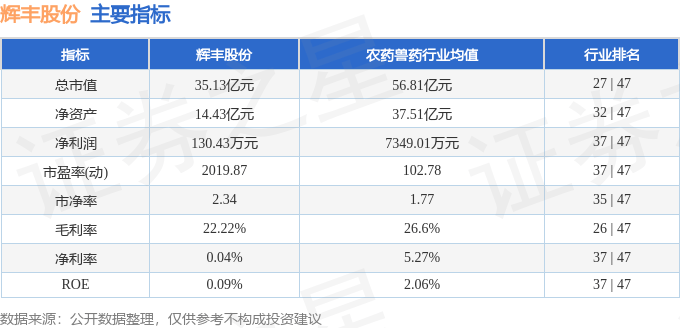 股票行情快报：辉丰股份（002496）12月20日主力资金净买入55.40万元