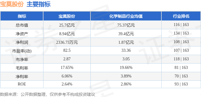 股票行情快报：宝莫股份（002476）1月14日主力资金净卖出125.96万元