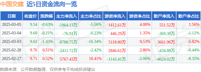 股票行情快报：中国交建（601800）3月5日主力资金净卖出1964.13万元