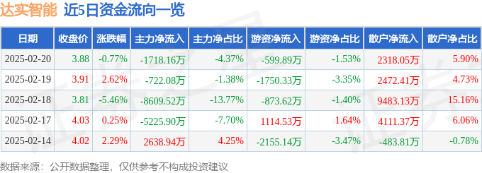 股票行情快报：达实智能（002421）2月20日主力资金净卖出1718.16万元
