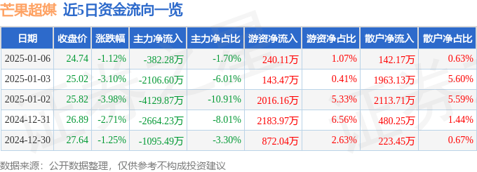 股票行情快报：芒果超媒（300413）1月6日主力资金净卖出382.28万元