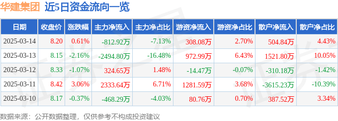股票行情快报：华建集团（600629）3月14日主力资金净卖出812.92万元