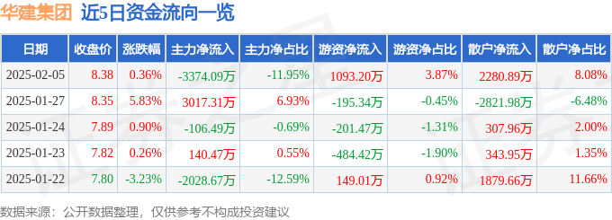 股票行情快报：华建集团（600629）2月5日主力资金净卖出3374.09万元