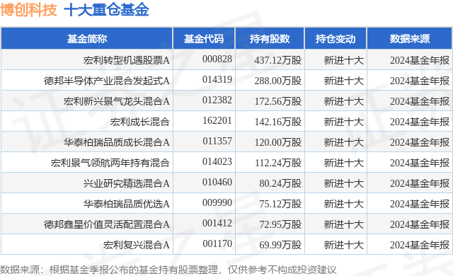 2月27日博创科技跌11.67%，宏利转型机遇股票A基金重仓该股