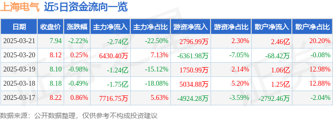 股票行情快报：上海电气（601727）3月21日主力资金净卖出2.74亿元