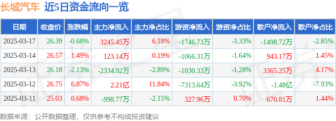股票行情快报：长城汽车（601633）3月17日主力资金净买入3245.45万元