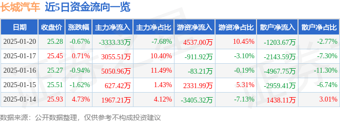 股票行情快报：长城汽车（601633）1月20日主力资金净卖出3333.33万元