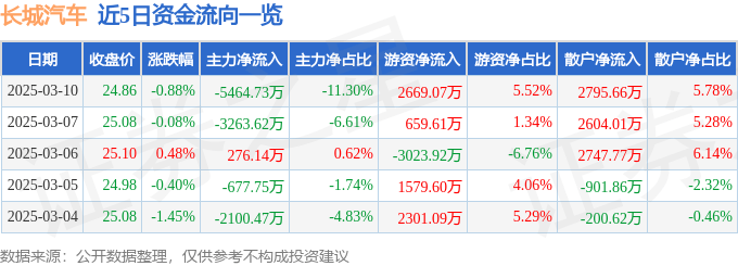 股票行情快报：长城汽车（601633）3月10日主力资金净卖出5464.73万元