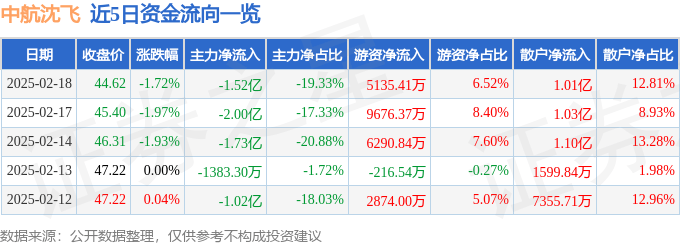 股票行情快报：中航沈飞（600760）2月18日主力资金净卖出1.52亿元